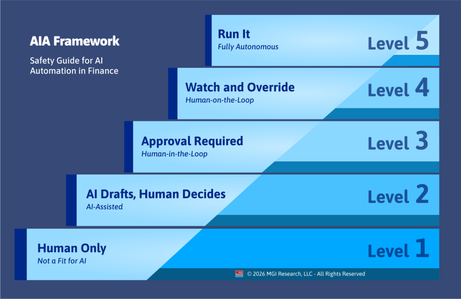 Unsafe at Any Speed? A Safety Guide for AI-Based Finance
