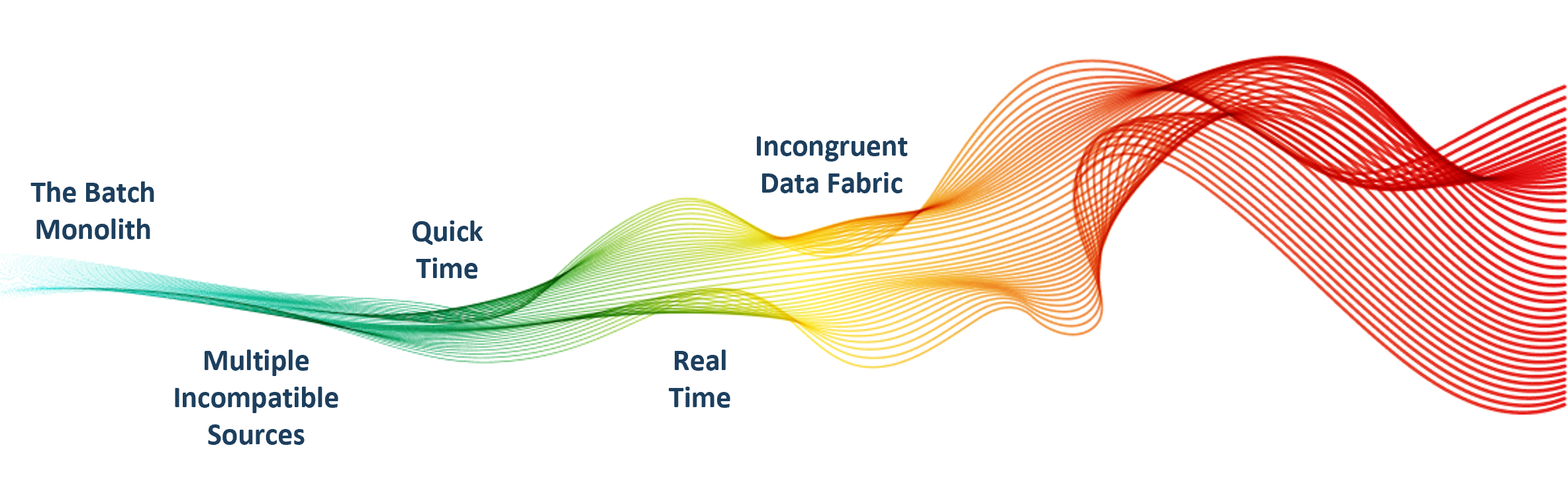 Usage Billing Complexity Spectrum showing five stages of increasing complexity: The Batch Monolith, Multiple Incompatible Sources, Quick Time, Real Time, and Incongruent Data Fabric, illustrated by increasingly complex data flows.