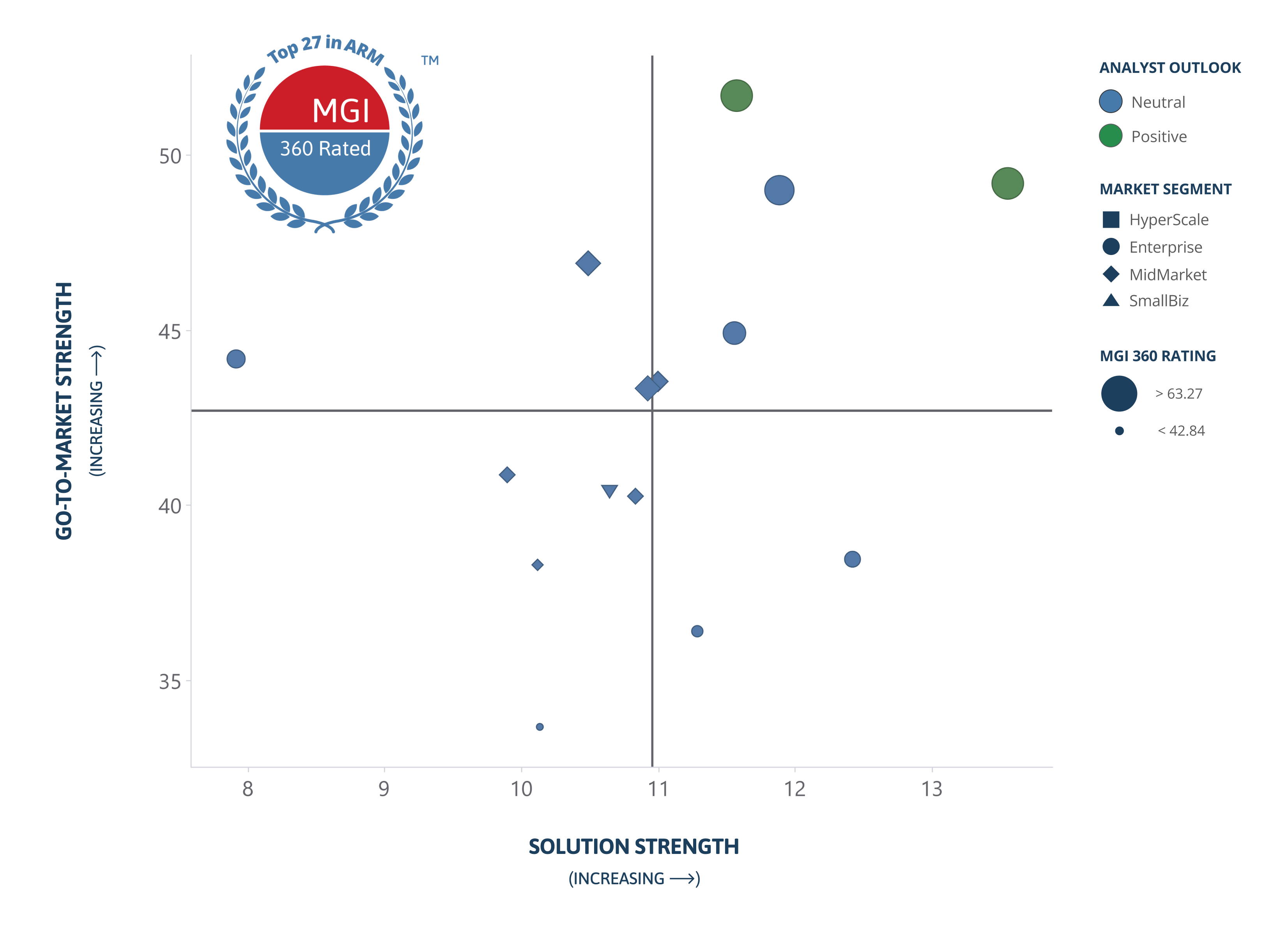 A graph with Solution Strength on the x-axis and Go-To-Market Strength on the y-axis