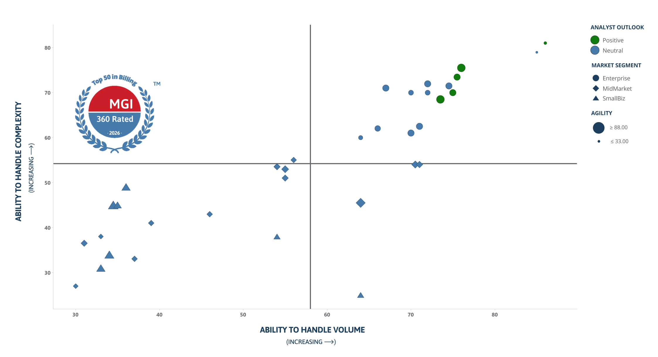Agile Billing MarketLens comparing software vendors by billing complexity and billing event volume.