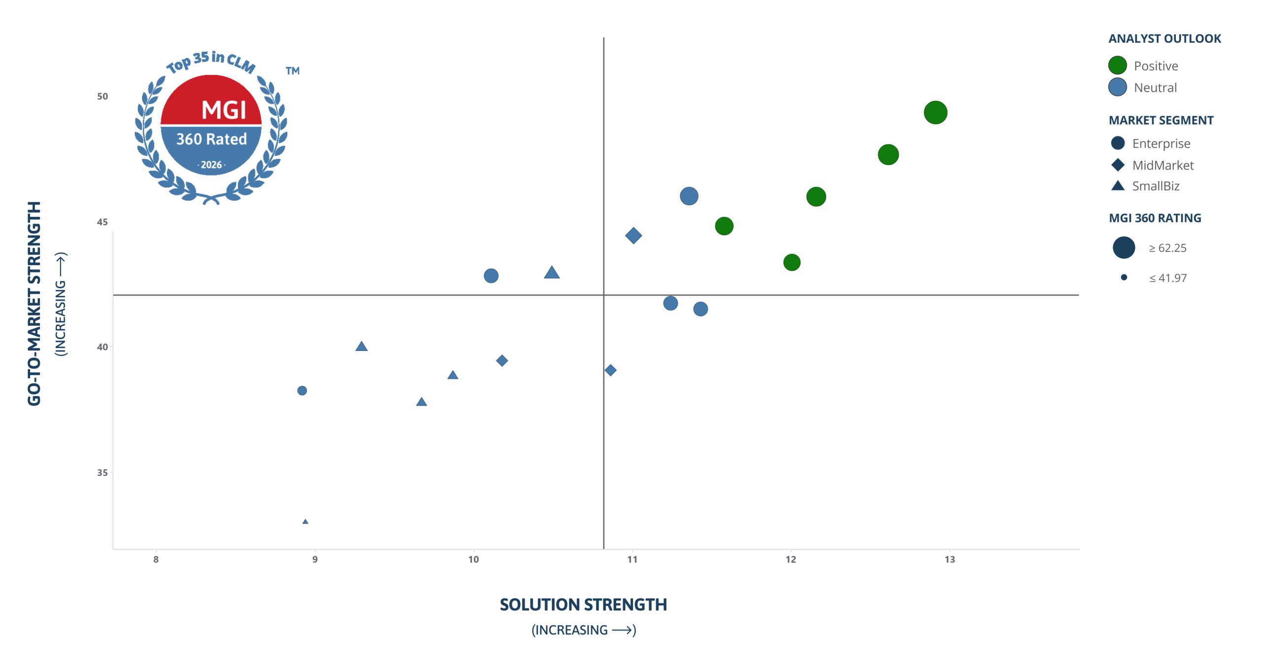 MGI Research's 2026 CLM MarketLens chart comparing 18 rated contract lifecycle management vendors by go-to-market strength and solution strength. Data points distinguish enterprise, midmarket, and small business vendors, with colors indicating analyst outlook and marker sizes reflecting MGI 360 Ratings. Vendor names are not displayed.