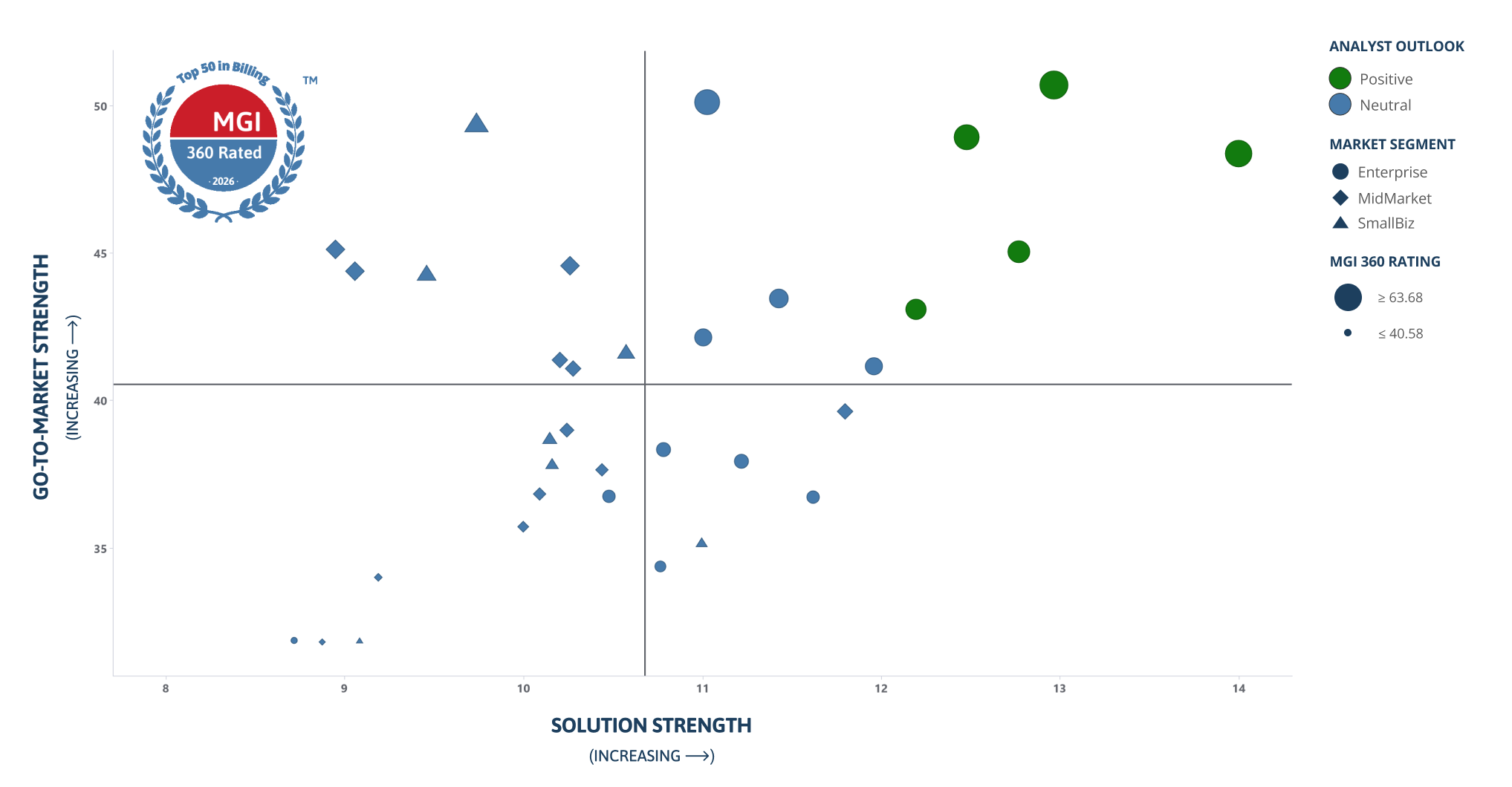 Agile Billing MarketLens comparing software vendors by Go-to-Market Strength and Solution Strength, with vendor labels removed.