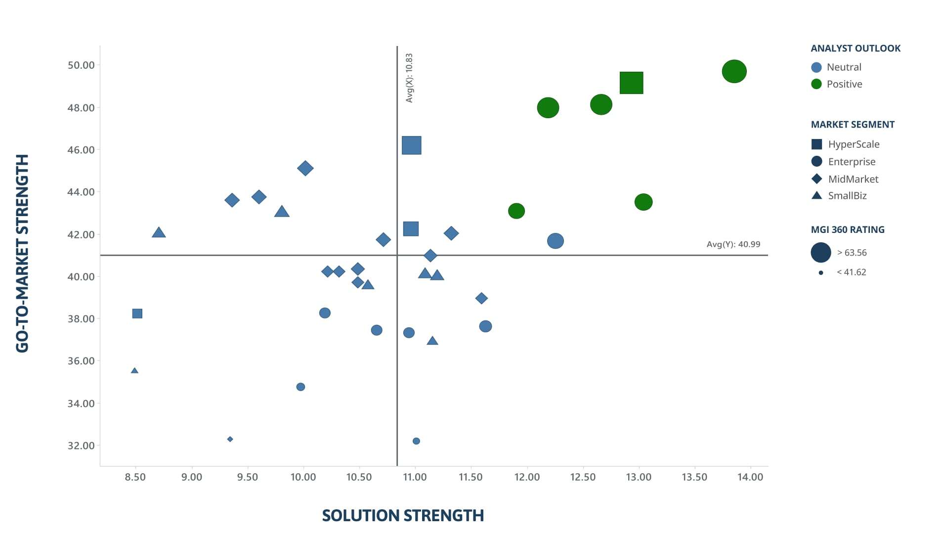 This is an example graph of the Go-To-Market vs Solution Strength data created by MGI Research