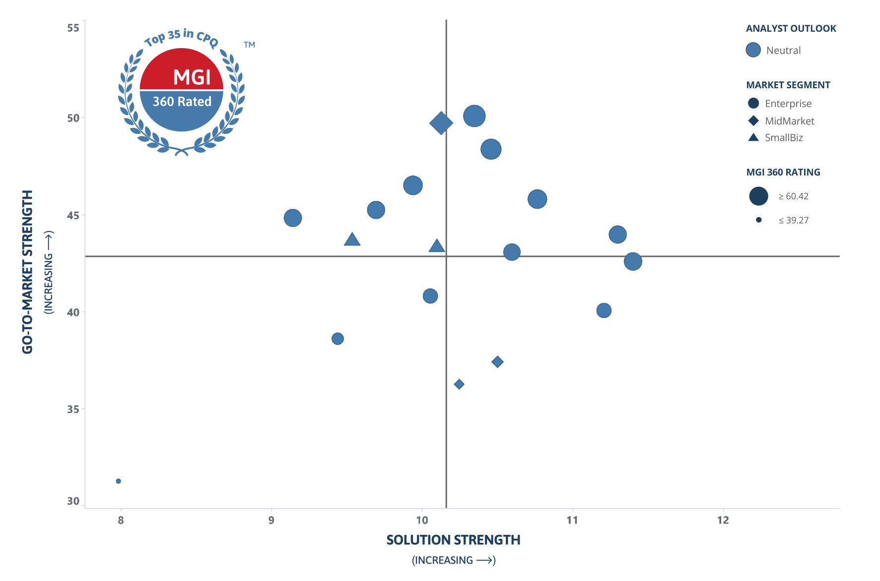 Scatterplot comparing leading CPQ vendors in Solution Strength (product score, x-axis) to Go-to-Market Strength (composite of channel, finance, management, and strategy scores, y-axis).
