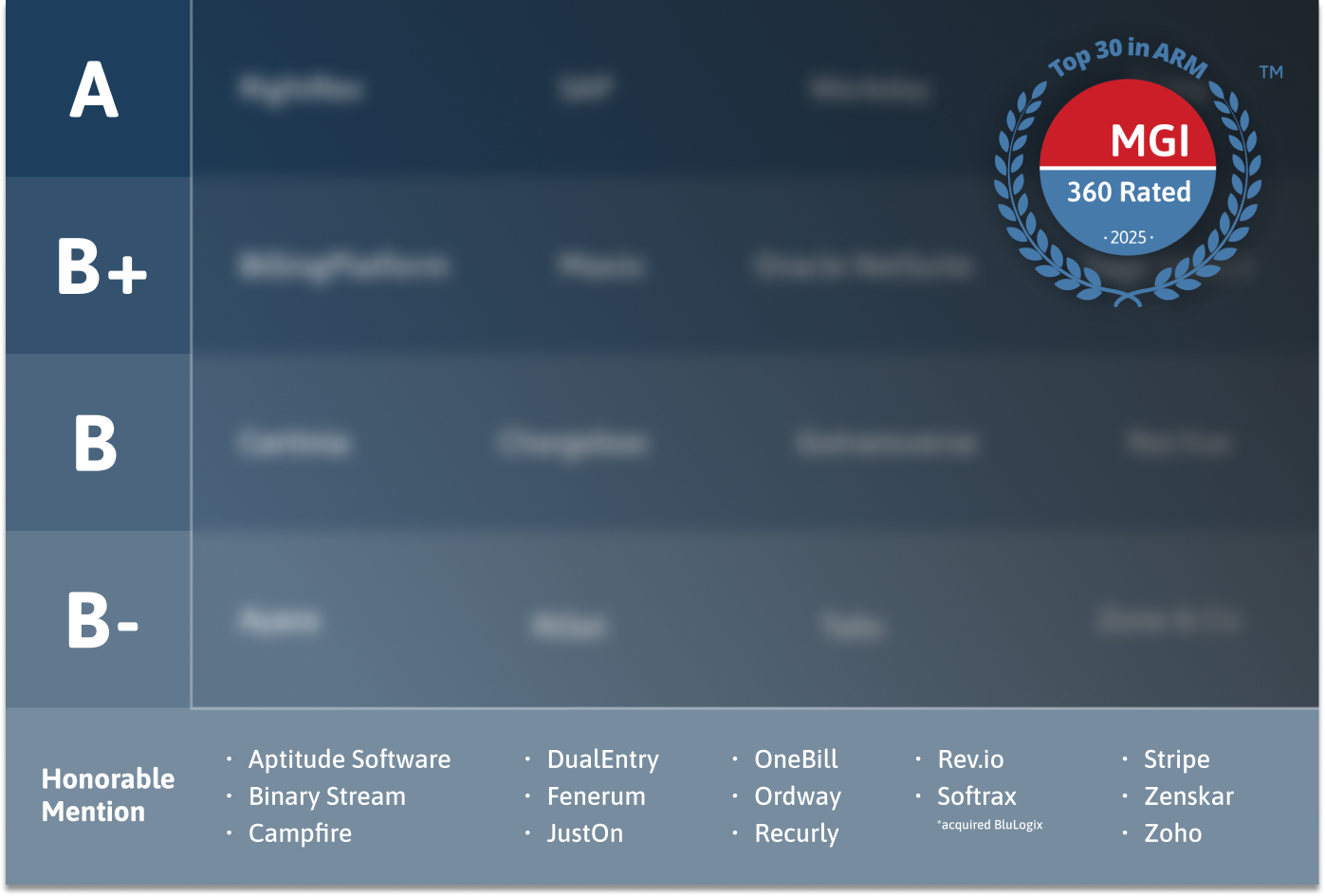 Blurred list of vendors under coverage and their Letter Grade.