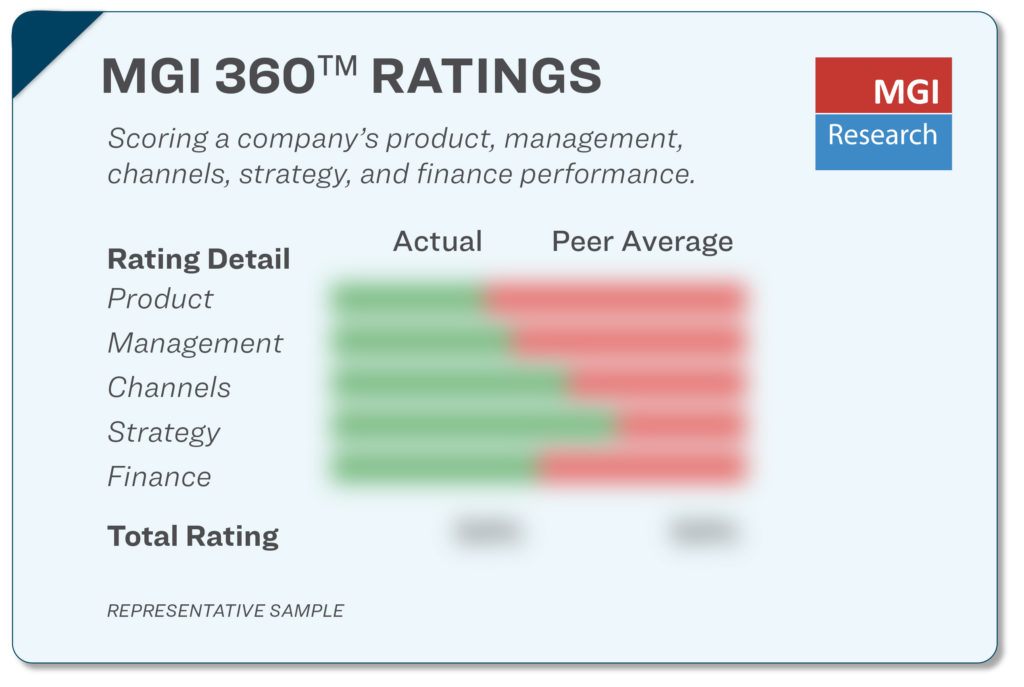 Representative sample of MGI 360 Ratings scoring with bar charts comparing a company vs. its peer group average in categories of Product, Management, Channels, Strategy, and Finance