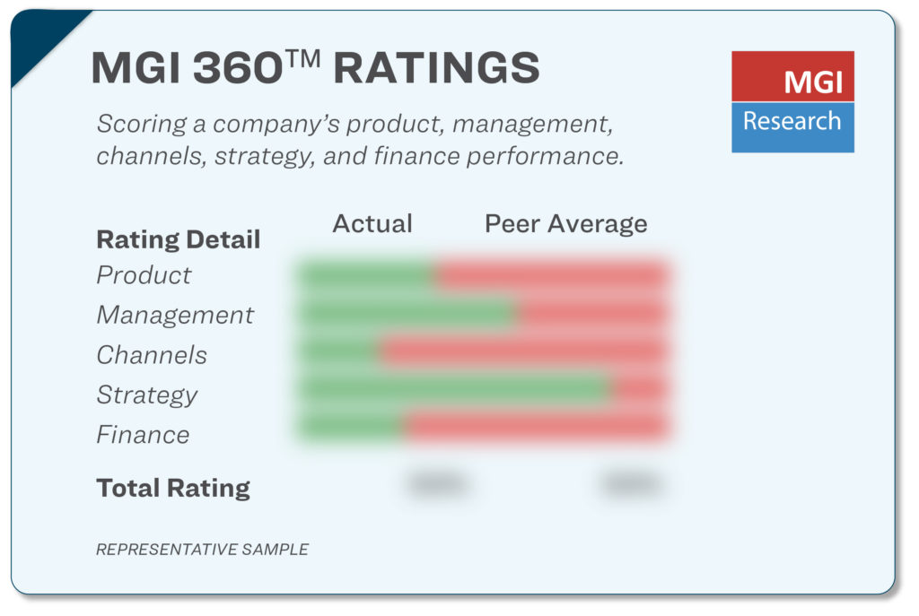 Representative sample of MGI 360 Ratings scoring with bar charts comparing a company vs. its peer group average in categories of Product, Management, Channels, Strategy, and Finance