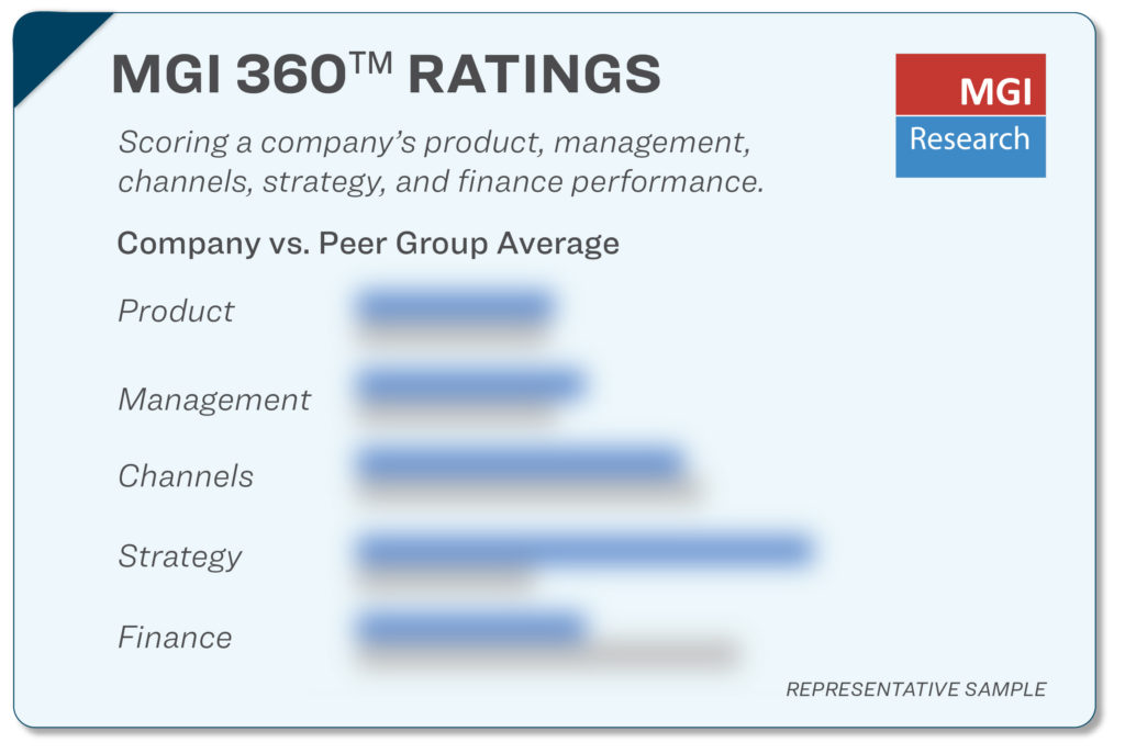 Representative sample of MGI 360 Ratings scoring with bar charts comparing a company vs. its peer group average in categories of Product, Management, Channels, Strategy, and Finance