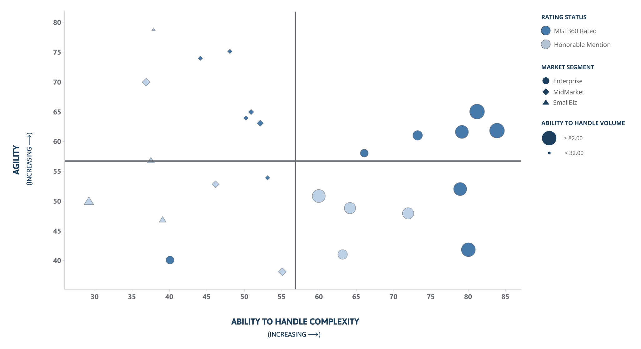 A graph with complexity on the x-axis and agility on the y-axis