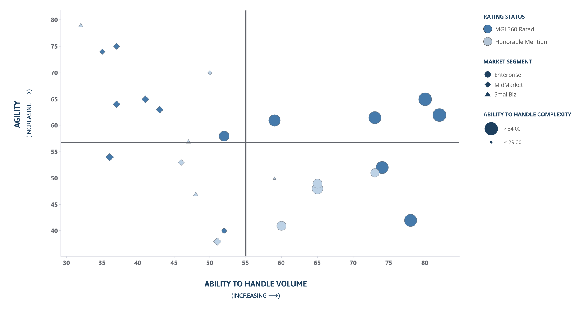 A graph with agility on the x-axis and volume on the y-axis