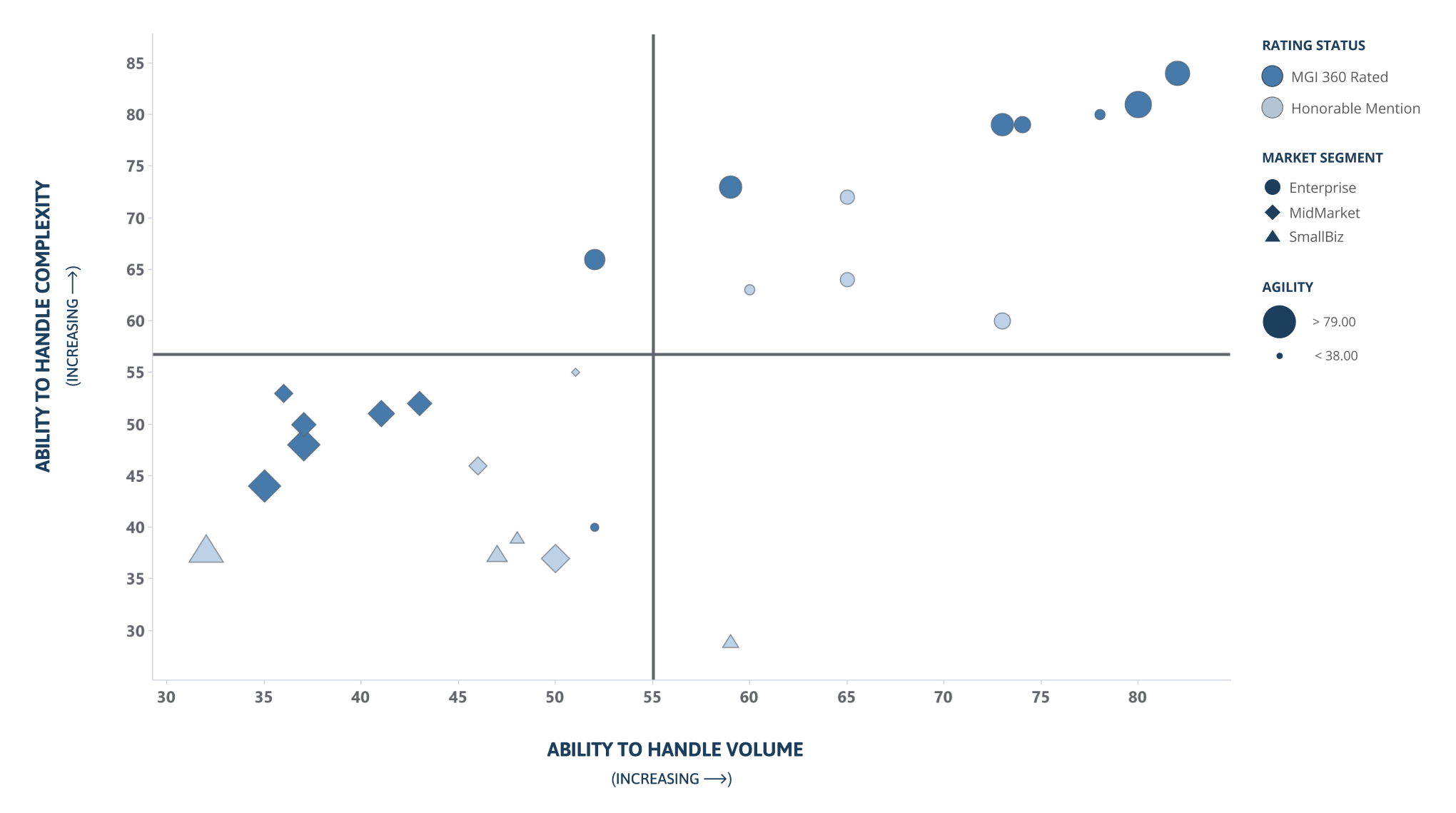 A graph with volume on the x-axis and complexity on the y-axis