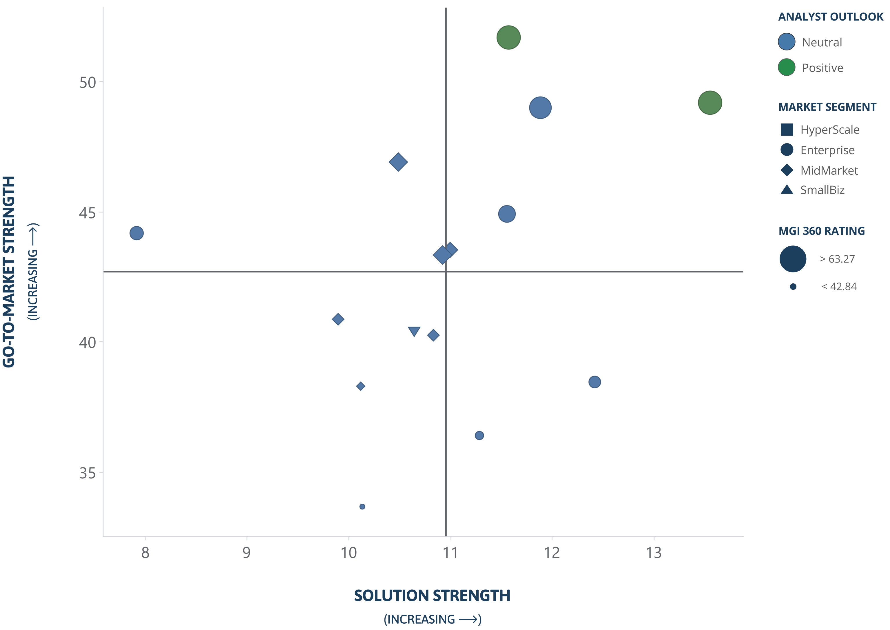 A graph with Solution Strength on the x-axis and Go-To-Market Strength on the y-axis