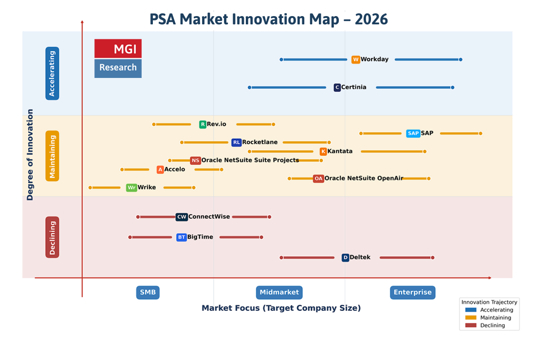 MGI's Professional Services Automation (PSA) Market Innovation Map depicts 13 PSA products across 12 MGI 360 Rated vendors and their target customer market segments (X-axis) and their assessed degree of innovation (Y-axis). The X-axis is split into SMB, Midmarket, and Enterprise segments. The Y-axis is split into Declining (lowest), Maintaining (middle), and Accelerating (highest).
MGI Research introduces this graphic to help software buyers, vendors, and investors better understand where each vendor is located competitively in the market.
Vendors in Accelerating: Workday, Certinia.
Vendors in Maintaining: Rev.io, SAP, Rocketlane, Kantata, Oracle NetSuite (Suite Projects), Accelo, Oracle NetSuite (OpenAir), Wrike.
Vendors in Declining: ConnectWise, BigTime Software, Deltek.