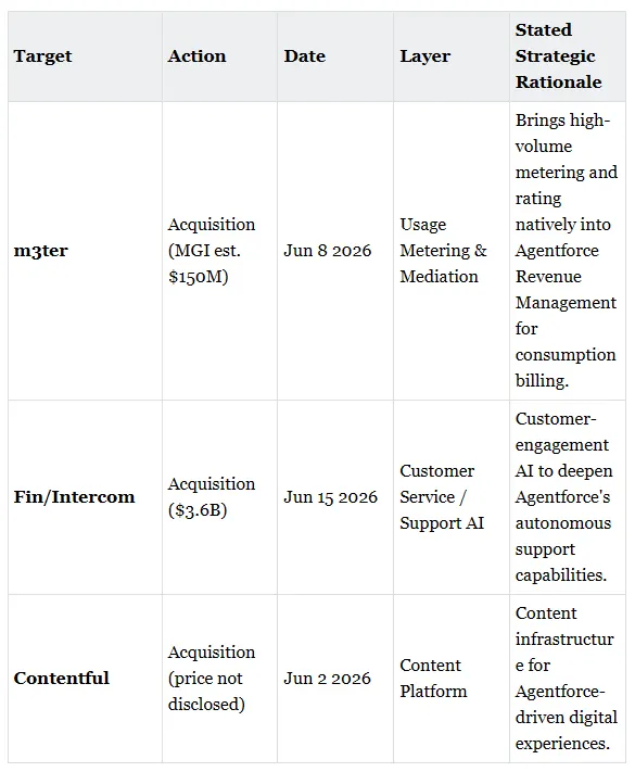 Recent Salesforce Acquisitions