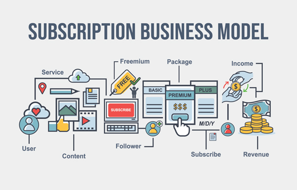 Image showing various stages of the Subscription Business Model process