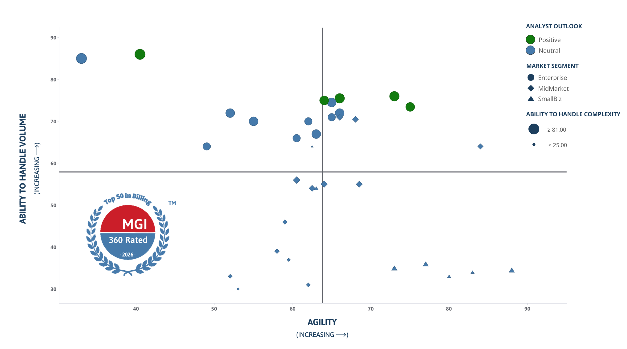 Agile Billing MarketLens™ comparing software vendors by billing event volume and billing agility.