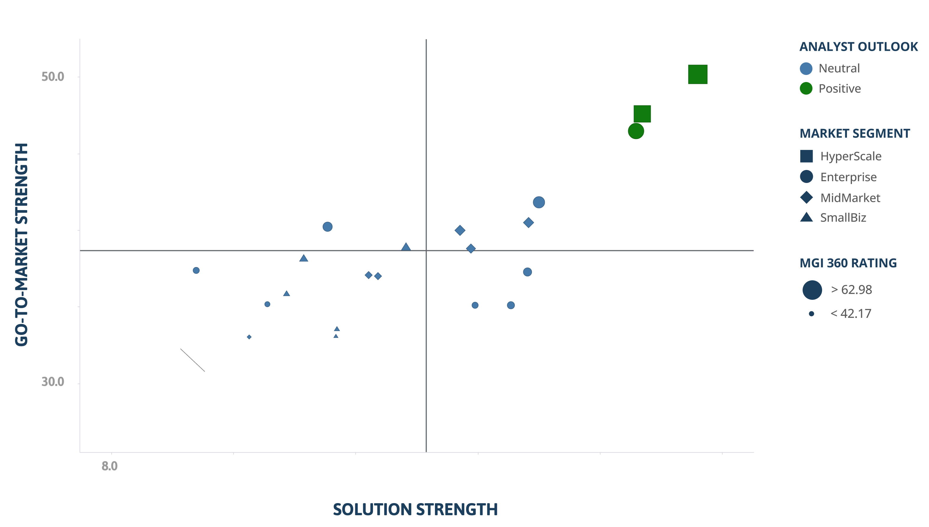 A chart comparing solution strength on the x-axis to go-to-market strength on the y-axis