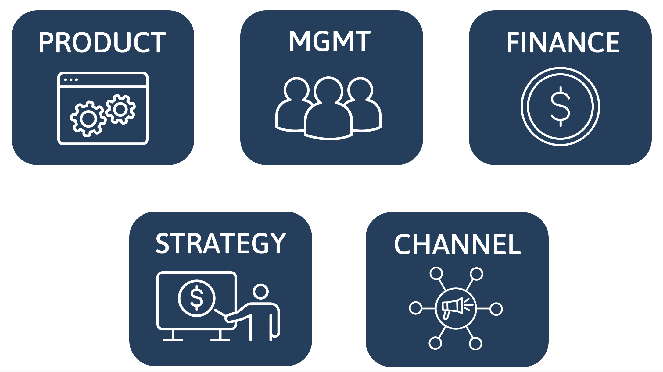 a graphic display the five pillars of MGI 360 Ratings, product, management, finance, strategy, and channel