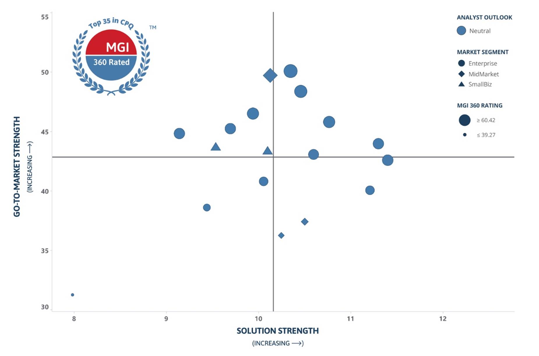 Sample MarketLens chart depicting CPQ vendors' Go-to-Market Strength (composite Management, Channel, Finance, and Strategy scores) against their Solution Strength (Product score). This maps vendor capabilities against customers' potential CPQ use cases.