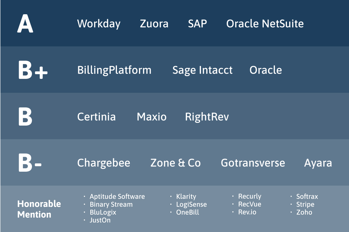 A tier chart showing that Workday, Zuora, SAP, and Oracle NetSuite receive an A grade, while BillingPlatform, Sage Intacct, and Oracle get a B+, Certinia, Maxio, and RightRev receive a B, and Chargebee, Zone & Co., Gotransverse, and Ayara are graded B-.