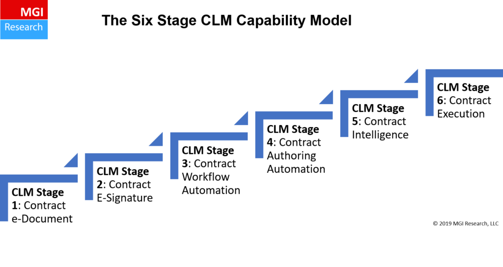 Contract Lifecycle Management